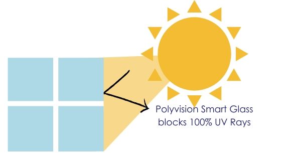 Polyvision Glass blocks 100% UV rays