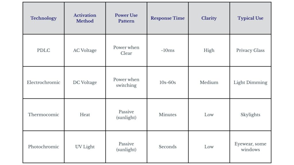 Polyvision, Smart Film, Smart Glass, smart glass industry, Smart Glass Pricing, Smart Glass Privacy, Switchable Privacy Glass
